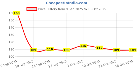nykaa.com Colors Queen Wet Set Highlihghter colors queen Price History Graph from 9 Sep 2025 to 18 Oct 2025