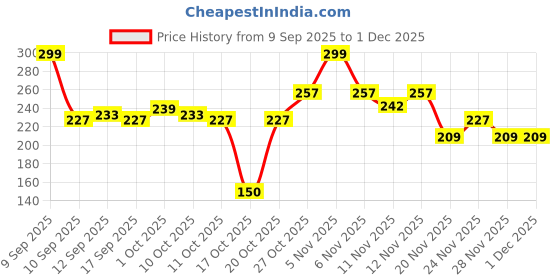 nykaa.com Colors Queen Zero Color Transfer Liquid Lipstick colors queen Price History Graph from 9 Sep 2025 to 30 Nov 2025