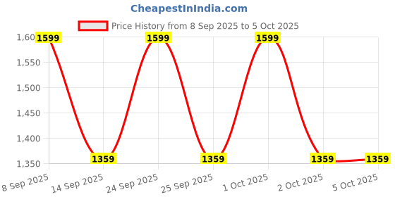 nykaa.com ColourPop 9pan Pressed Powder Palette colourpop Price History Graph from 8 Sep 2025 to 5 Oct 2025