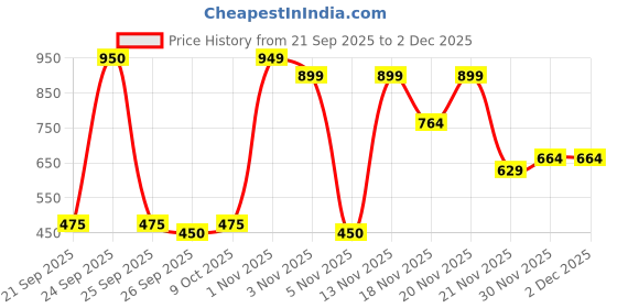 nykaa.com ColourPop Bff Liquid Liner colourpop Price History Graph from 21 Sep 2025 to 1 Dec 2025