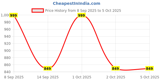 nykaa.com ColourPop Blush Stix colourpop Price History Graph from 8 Sep 2025 to 4 Oct 2025