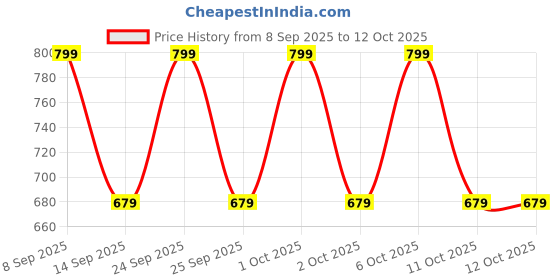 nykaa.com ColourPop Brow Gel Clear colourpop Price History Graph from 8 Sep 2025 to 11 Oct 2025