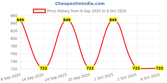 nykaa.com ColourPop Brow Pencil colourpop Price History Graph from 8 Sep 2025 to 5 Oct 2025