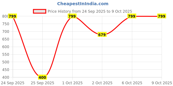 nykaa.com ColourPop Just A Tint Lip colourpop Price History Graph from 24 Sep 2025 to 9 Oct 2025