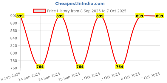 nykaa.com ColourPop Level Up Mascara colourpop Price History Graph from 8 Sep 2025 to 6 Oct 2025
