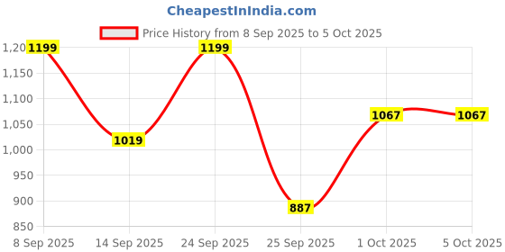 nykaa.com ColourPop No Filter Setting Powder colourpop Price History Graph from 8 Sep 2025 to 5 Oct 2025