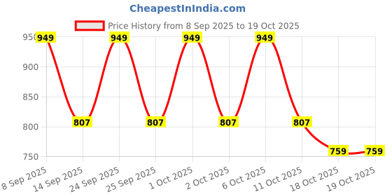 nykaa.com ColourPop Super Shock Highlighter colourpop Price History Graph from 8 Sep 2025 to 17 Oct 2025