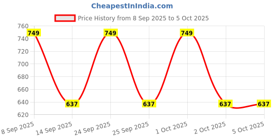 nykaa.com ColourPop Super Shock Shadow colourpop Price History Graph from 8 Sep 2025 to 5 Oct 2025