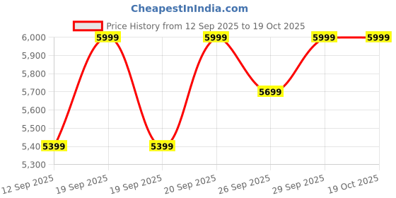 nykaa.com Columbia Womens Navy Omni-Wick Titan Pass 2.0 II Fleece Jacket columbia Price History Graph from 12 Sep 2025 to 18 Oct 2025