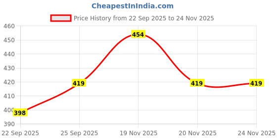 nykaa.com Conscious Chemist Body Guard Sunscreen Body Lotion SPF 50 PA++++ conscious chemist Price History Graph from 22 Sep 2025 to 24 Nov 2025