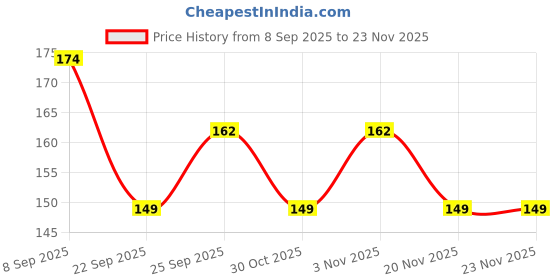 nykaa.com Conscious Chemist Niacinamide Sunscreen SPF 50 PA++++ With Water Resistant & No White Cast conscious chemist Price History Graph from 8 Sep 2025 to 23 Nov 2025