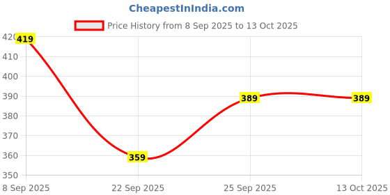 nykaa.com Conscious Chemist Pigmentation Corrector Cream For Dark Spots Remover & Uneven Skin Tone conscious chemist Price History Graph from 8 Sep 2025 to 12 Oct 2025