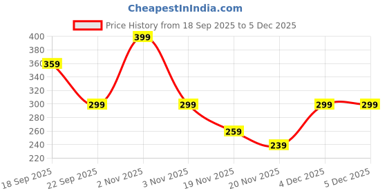 nykaa.com Conscious Chemist Rapid Relief Acne Spot Corrector Gel conscious chemist Price History Graph from 18 Sep 2025 to 4 Dec 2025