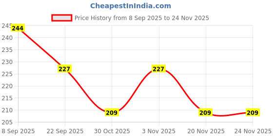 nykaa.com Conscious Chemist Salicylic Acid Face Wash For Oily Acne Prone Skin With Glycolic Acid &CICA Extract conscious chemist Price History Graph from 8 Sep 2025 to 24 Nov 2025
