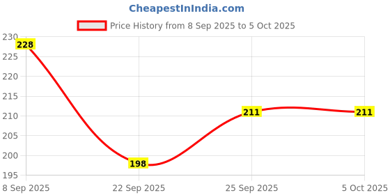 nykaa.com Conscious Chemist The Defender Multi Peptide Retinol Anti Aging Night Cream For Fine Lines & Sagging Skin conscious chemist Price History Graph from 8 Sep 2025 to 5 Oct 2025
