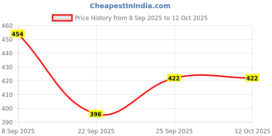 nykaa.com Conscious Chemist The Defender Multi Peptide Retinol Anti Aging Night Gel Cream For Fine Lines & Sagging Skin conscious chemist Price History Graph from 8 Sep 2025 to 12 Oct 2025