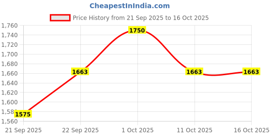 nykaa.com Contraband Have It All Eau De Parfum Floral Fragrance With Lily Vanilla And Musk for Women contraband Price History Graph from 21 Sep 2025 to 15 Oct 2025