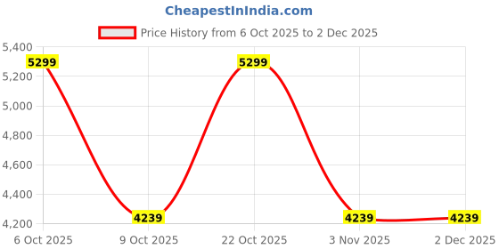 nykaa.com Converse Men Pro Blaze V2 Mid Top Sneakers converse Price History Graph from 6 Oct 2025 to 2 Dec 2025