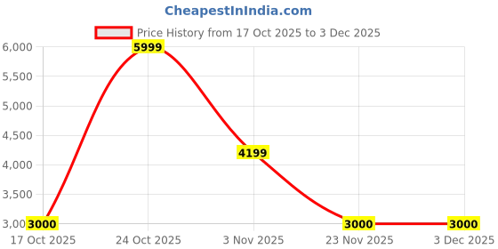 nykaa.com Converse Unisex Chuck 70 '90S Sport Low Top Sneakers converse Price History Graph from 17 Oct 2025 to 3 Dec 2025