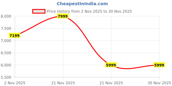 nykaa.com Converse Unisex Chuck 70 De Luxe High Heel Sandal Platform converse Price History Graph from 2 Nov 2025 to 30 Nov 2025