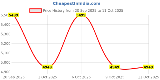 nykaa.com Converse Unisex Chuck 70 Seasonal Color Canvas Low Top Sneakers converse Price History Graph from 20 Sep 2025 to 11 Oct 2025