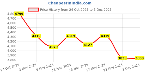 nykaa.com Converse Unisex Chuck Taylor All Star Canvas High Top Sneakers converse Price History Graph from 24 Oct 2025 to 3 Dec 2025