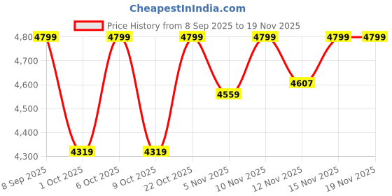 nykaa.com Converse Unisex Chuck Taylor All Star High Top Sneakers converse Price History Graph from 8 Sep 2025 to 18 Nov 2025