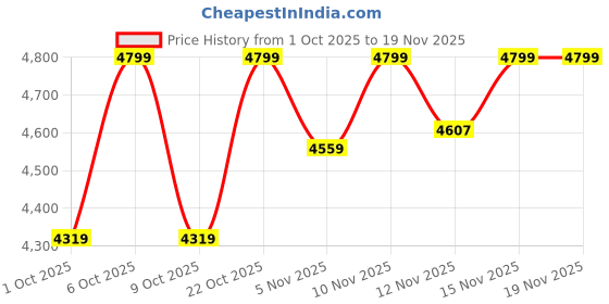 nykaa.com Converse Unisex Chuck Taylor All Star High Top Sneakers converse Price History Graph from 1 Oct 2025 to 18 Nov 2025