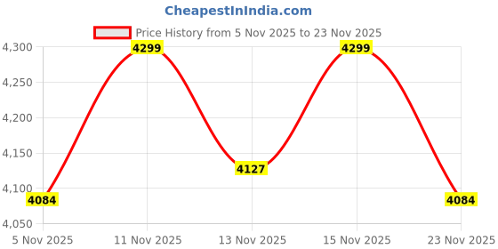 nykaa.com Converse Unisex Chuck Taylor All Star Low Top Sneakers converse Price History Graph from 5 Nov 2025 to 22 Nov 2025