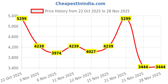 nykaa.com Converse Unisex Cruise Low Top Sneakers converse Price History Graph from 22 Oct 2025 to 28 Nov 2025