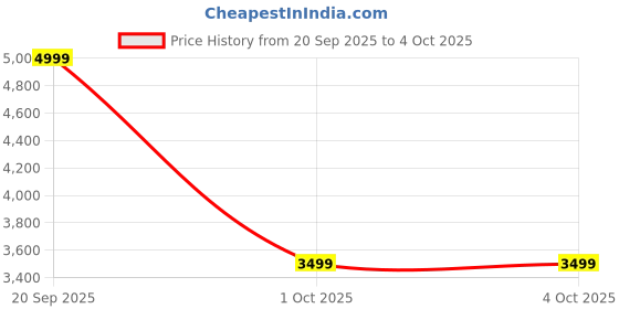 nykaa.com Converse Unisex Pro Blaze V2 Low Top Sneakers converse Price History Graph from 20 Sep 2025 to 4 Oct 2025