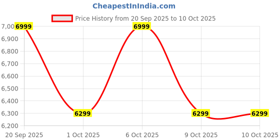 nykaa.com Converse Unisex Run Star Hike Canvas Platform High Top Sneakers converse Price History Graph from 20 Sep 2025 to 10 Oct 2025