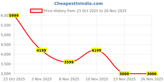 nykaa.com Converse Unisex Run Star Hike Canvas Platform Low Top Sneakers converse Price History Graph from 23 Oct 2025 to 25 Nov 2025