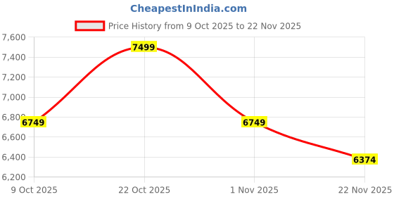 nykaa.com Converse Unisex Run Star Hike Platform Foundational Leather High Top Sneakers converse Price History Graph from 9 Oct 2025 to 22 Nov 2025