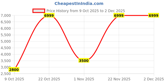 nykaa.com Converse Unisex Run Star Utility Sandal CX Sandals converse Price History Graph from 9 Oct 2025 to 2 Dec 2025