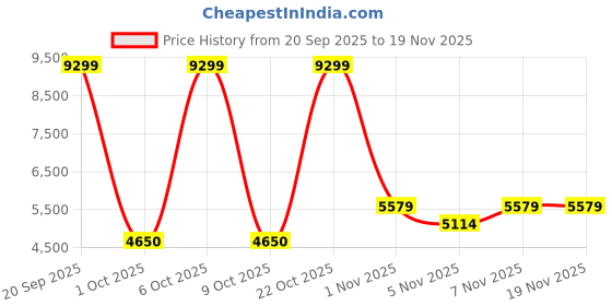 nykaa.com Converse Women Chuck 70 De Luxe Wedge High Top Sneakers converse Price History Graph from 20 Sep 2025 to 19 Nov 2025