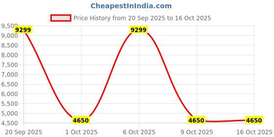 nykaa.com Converse Women Chuck 70 De Luxe Wedge High Top Sneakers converse Price History Graph from 20 Sep 2025 to 16 Oct 2025