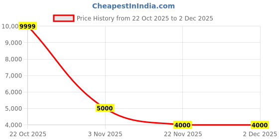 nykaa.com Converse Women Chuck 70 De Luxe Wedge Platform Break High Top Sneakers converse Price History Graph from 22 Oct 2025 to 2 Dec 2025
