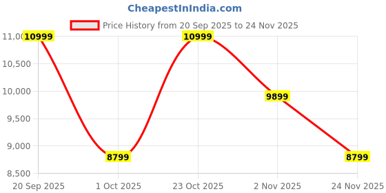 nykaa.com Converse Women Chuck 70 Plus X-Hi Leather High Top Sneakers converse Price History Graph from 20 Sep 2025 to 24 Nov 2025