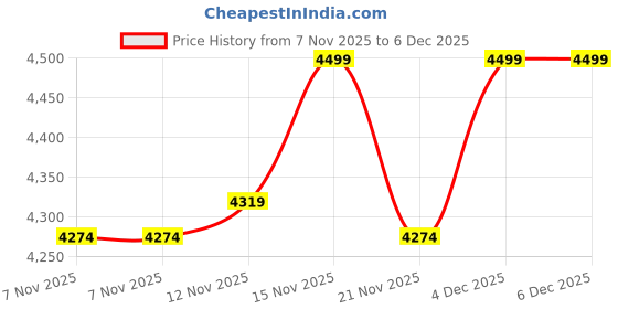 nykaa.com Converse Women Chuck Taylor All Star Madison Canvas Low Top Sneakers converse Price History Graph from 7 Nov 2025 to 6 Dec 2025