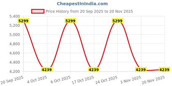 nykaa.com Converse Women Chuck Taylor All Star Move Platform Canvas High Top Sneakers converse Price History Graph from 20 Sep 2025 to 20 Nov 2025