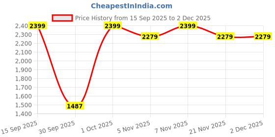 nykaa.com Coral Haze Dark Brown Leatherite Multiple Straps Flats coral haze Price History Graph from 15 Sep 2025 to 2 Dec 2025