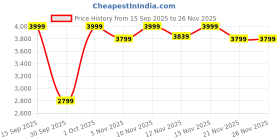 nykaa.com Coral Haze Maroon Ajrakh Print Juttis coral haze Price History Graph from 15 Sep 2025 to 25 Nov 2025