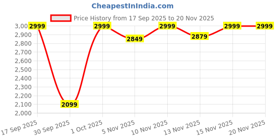 nykaa.com Coral Haze Multi Colored Mandala Print Juttis coral haze Price History Graph from 17 Sep 2025 to 20 Nov 2025