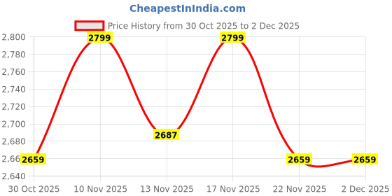 nykaa.com Coral Haze Silver Sandals with Multiple Rhinestone Straps coral haze Price History Graph from 30 Oct 2025 to 2 Dec 2025