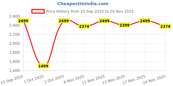 nykaa.com Coral Haze Tan Casual Flats coral haze Price History Graph from 15 Sep 2025 to 24 Nov 2025