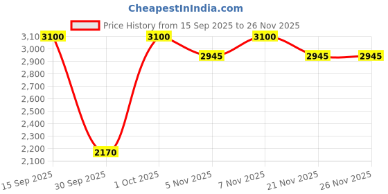 nykaa.com Coral Haze Vegan Leather Womem Platform Loafers Black coral haze Price History Graph from 15 Sep 2025 to 26 Nov 2025
