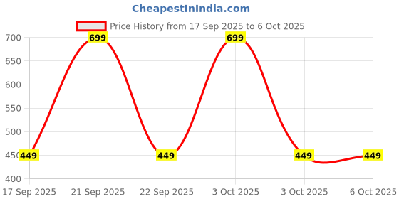 nykaa.com Cos-IQ Anti-Chafing Roll-On Serum cos-iq Price History Graph from 17 Sep 2025 to 6 Oct 2025
