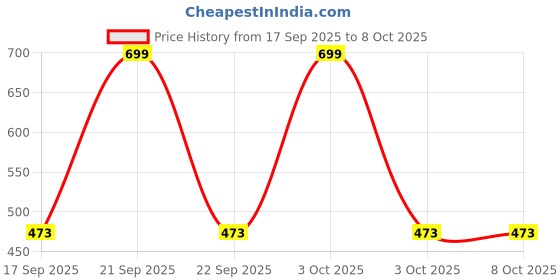 nykaa.com Cos-IQ Brightening Underarm Roll On Serum For Men cos-iq Price History Graph from 17 Sep 2025 to 8 Oct 2025