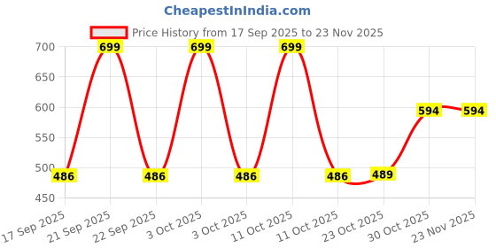 nykaa.com Cos-IQ Brightening Underarm Roll On Serum For Women & Men cos-iq Price History Graph from 17 Sep 2025 to 23 Nov 2025